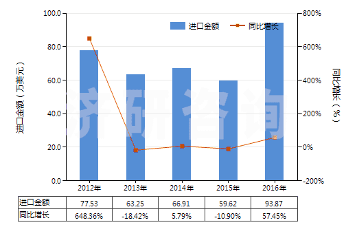 2012-2016年中國聚丙烯單絲（截面尺寸≤1mm，細(xì)度≥67分特）(HS54041200)進(jìn)口總額及增速統(tǒng)計